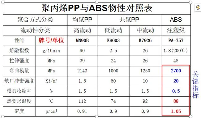 聚丙烯PP與ABS物理性能對照表 聚丙烯PP與ABS物理性能對照表